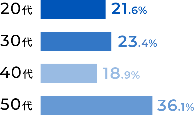 20代：18%、30代：23%、40代：16%、50代：43%